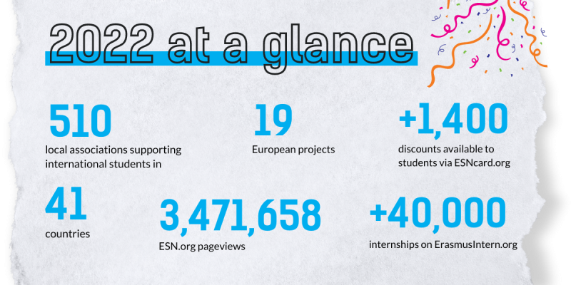 2022 at a glance: 510 local associations supporting students in 41 countries. 19 European projects in which ESN International is involved or taking the leading role. More than 1400 discounts available to students on ESNcard.org. Almost 3.5 million pageviews on ESN.org, and more than 40000 internships on ErasmusIntern.org.